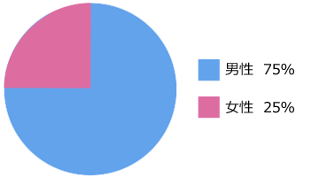 社員の男女構成比 男性75% 女性25%
