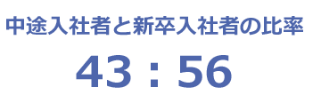 中途入社者と新卒入社者の比率 43:56